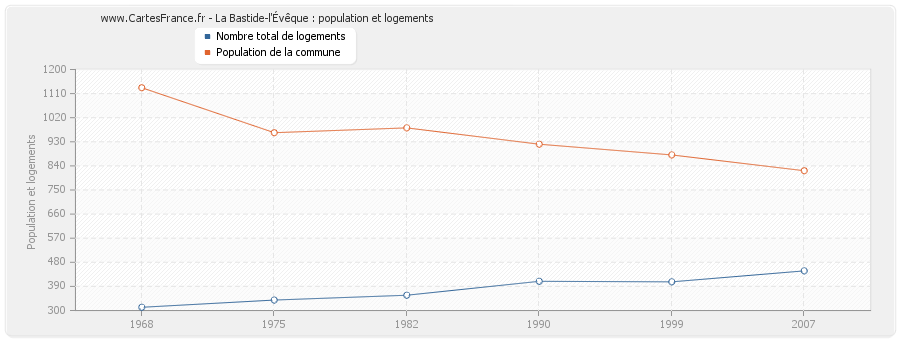 La Bastide-l'Évêque : population et logements